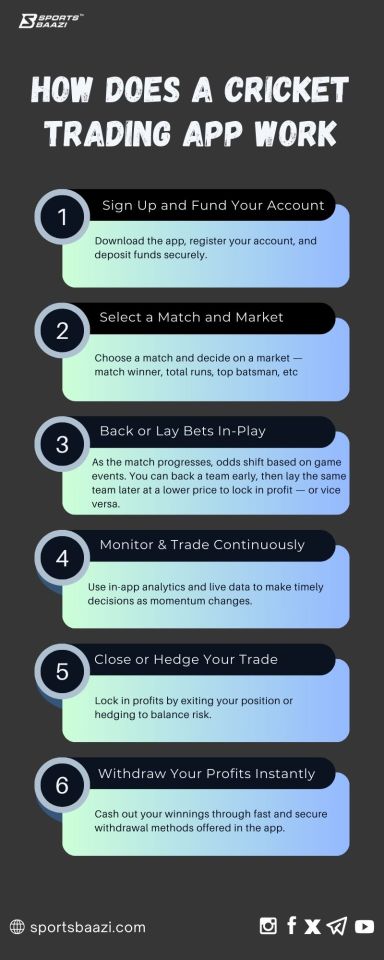 How Does a Trading App Work? A Simple Guide with SportsBaazi Curious about how a trading app works—especially in sports?... – @sportsbaazi on Tumblr